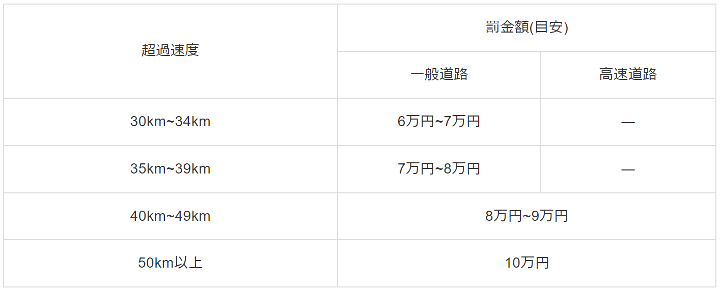 スピード違反罰金