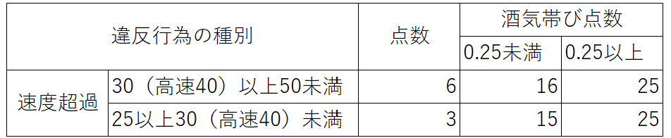 違反点数（速度超過）