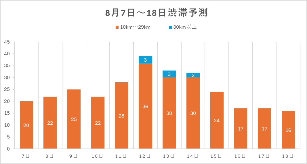 渋滞予測上り