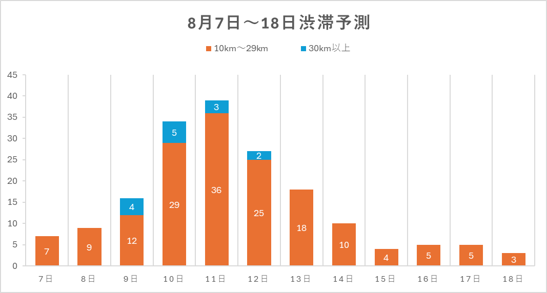 渋滞予測下り