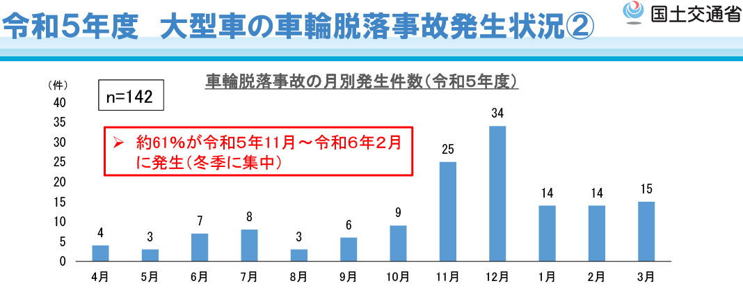 大型車の車輪脱落事故発生件数